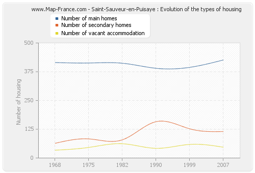 Saint-Sauveur-en-Puisaye : Evolution of the types of housing