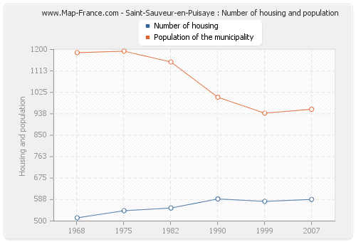 Saint-Sauveur-en-Puisaye : Number of housing and population