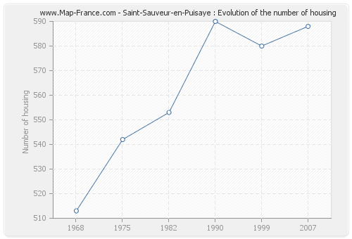 Saint-Sauveur-en-Puisaye : Evolution of the number of housing