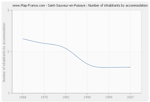 Saint-Sauveur-en-Puisaye : Number of inhabitants by accommodation