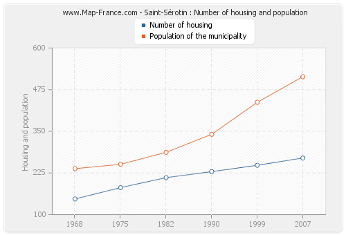 Saint-Sérotin : Number of housing and population