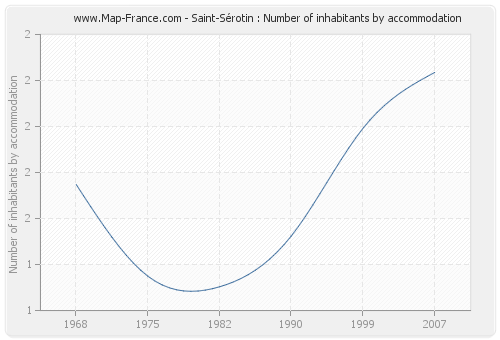 Saint-Sérotin : Number of inhabitants by accommodation