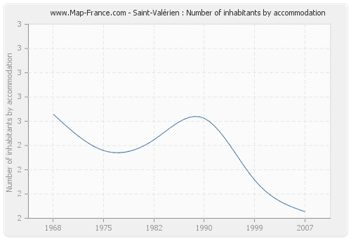 Saint-Valérien : Number of inhabitants by accommodation