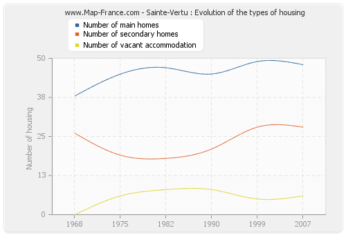 Sainte-Vertu : Evolution of the types of housing
