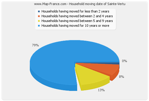Household moving date of Sainte-Vertu