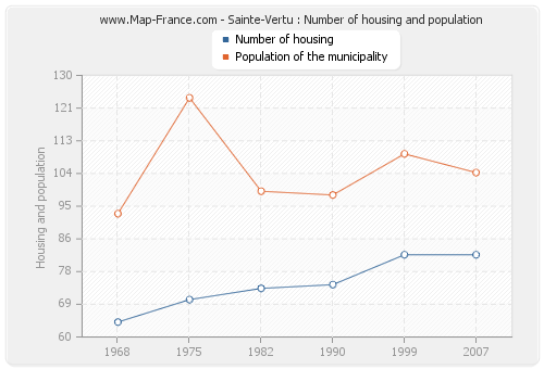 Sainte-Vertu : Number of housing and population