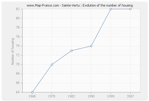 Sainte-Vertu : Evolution of the number of housing