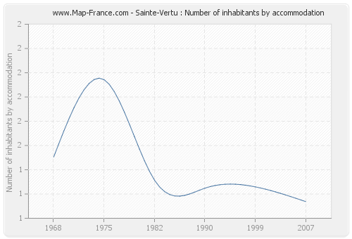 Sainte-Vertu : Number of inhabitants by accommodation