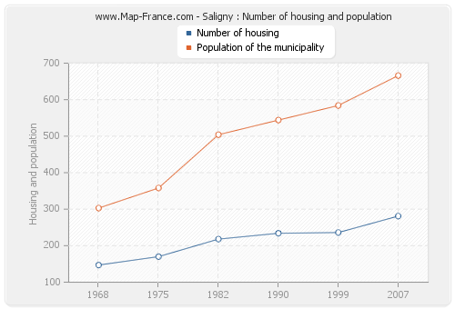 Saligny : Number of housing and population