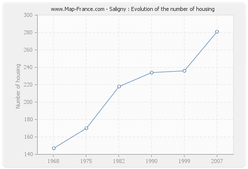 Saligny : Evolution of the number of housing