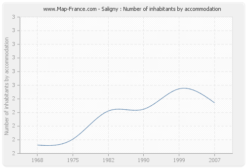 Saligny : Number of inhabitants by accommodation