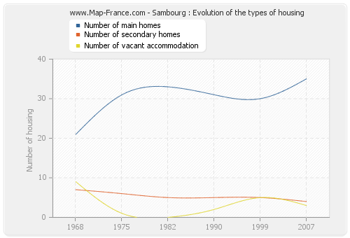Sambourg : Evolution of the types of housing
