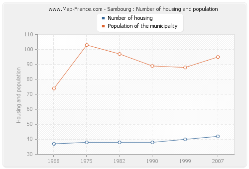 Sambourg : Number of housing and population