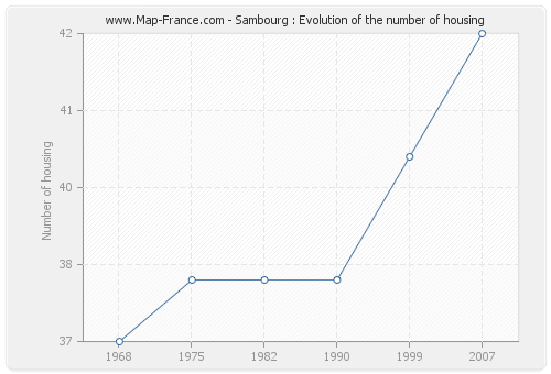 Sambourg : Evolution of the number of housing
