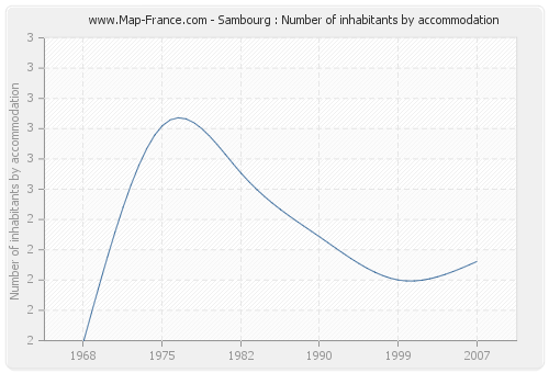 Sambourg : Number of inhabitants by accommodation
