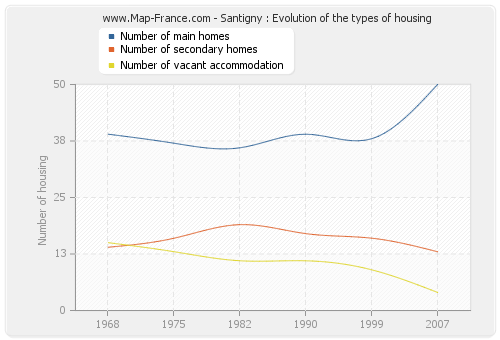 Santigny : Evolution of the types of housing