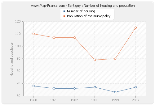 Santigny : Number of housing and population