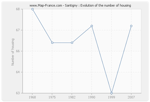 Santigny : Evolution of the number of housing