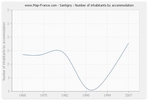 Santigny : Number of inhabitants by accommodation