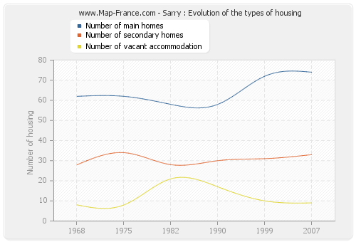 Sarry : Evolution of the types of housing