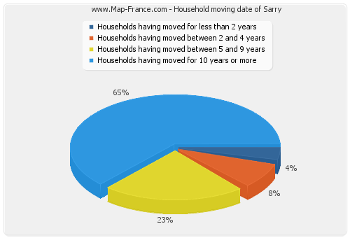 Household moving date of Sarry