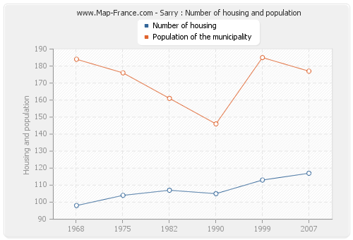 Sarry : Number of housing and population