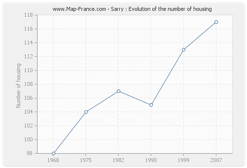 Sarry : Evolution of the number of housing