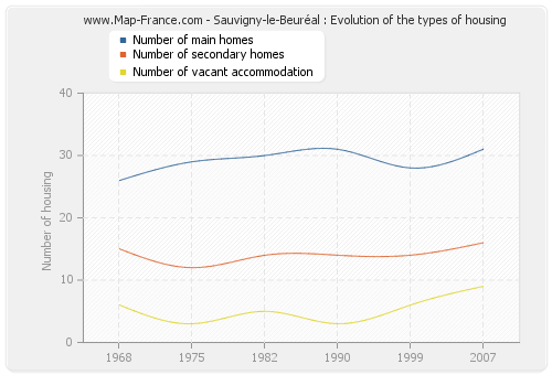 Sauvigny-le-Beuréal : Evolution of the types of housing