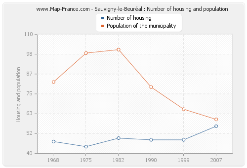 Sauvigny-le-Beuréal : Number of housing and population