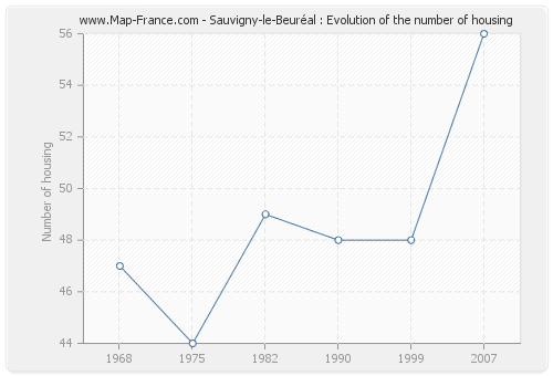 Sauvigny-le-Beuréal : Evolution of the number of housing
