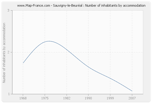 Sauvigny-le-Beuréal : Number of inhabitants by accommodation