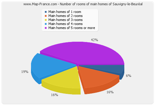 Number of rooms of main homes of Sauvigny-le-Beuréal