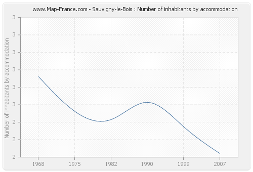 Sauvigny-le-Bois : Number of inhabitants by accommodation