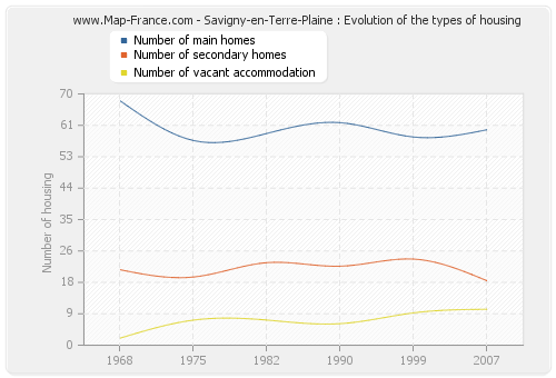Savigny-en-Terre-Plaine : Evolution of the types of housing