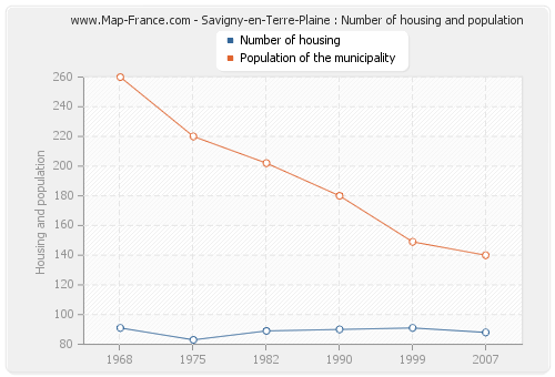 Savigny-en-Terre-Plaine : Number of housing and population