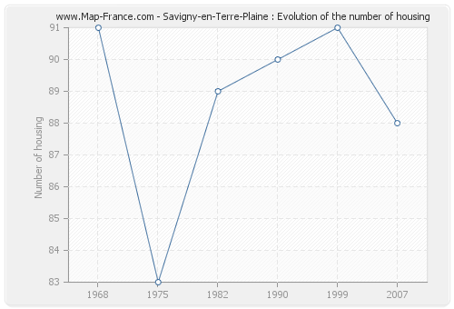 Savigny-en-Terre-Plaine : Evolution of the number of housing