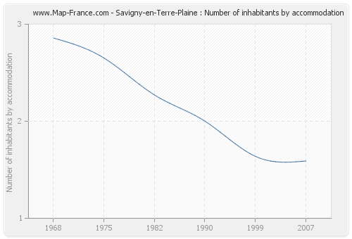 Savigny-en-Terre-Plaine : Number of inhabitants by accommodation