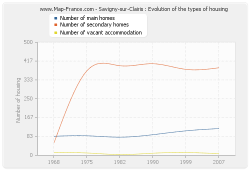 Savigny-sur-Clairis : Evolution of the types of housing