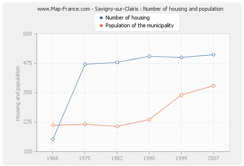 Savigny-sur-Clairis : Number of housing and population