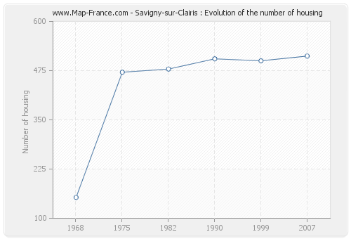 Savigny-sur-Clairis : Evolution of the number of housing