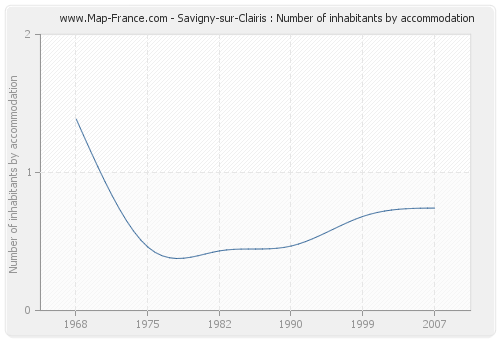 Savigny-sur-Clairis : Number of inhabitants by accommodation