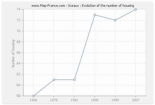 Sceaux : Evolution of the number of housing