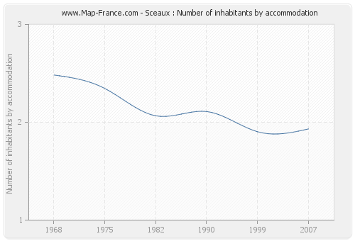 Sceaux : Number of inhabitants by accommodation
