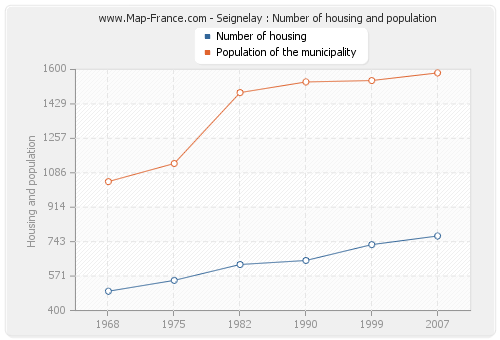 Seignelay : Number of housing and population