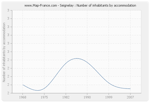 Seignelay : Number of inhabitants by accommodation
