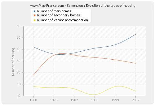 Sementron : Evolution of the types of housing