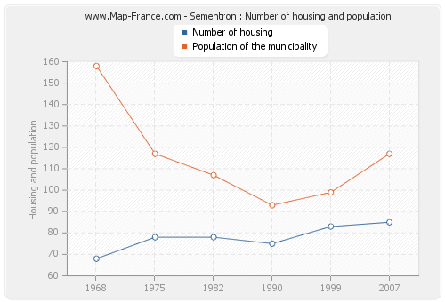 Sementron : Number of housing and population