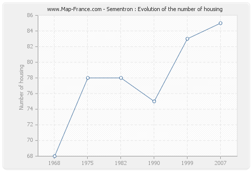 Sementron : Evolution of the number of housing