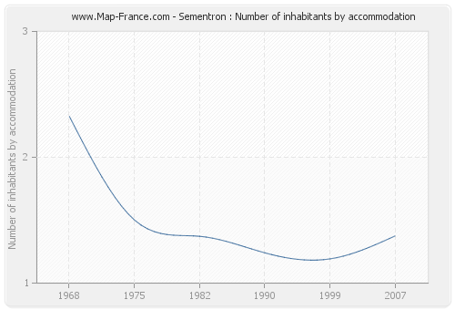 Sementron : Number of inhabitants by accommodation
