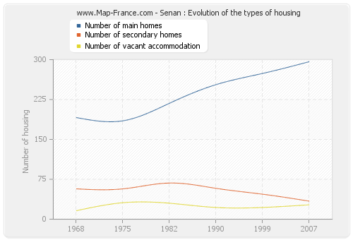 Senan : Evolution of the types of housing